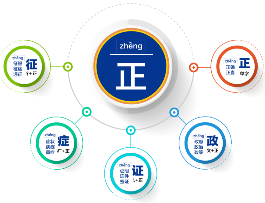 Chinese-Mindmap-zheng-正
